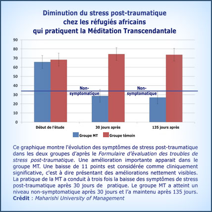 Diminution du stress post-traumatique chez les réfugiés africains qui pratiquent la Méditation Transcendantale